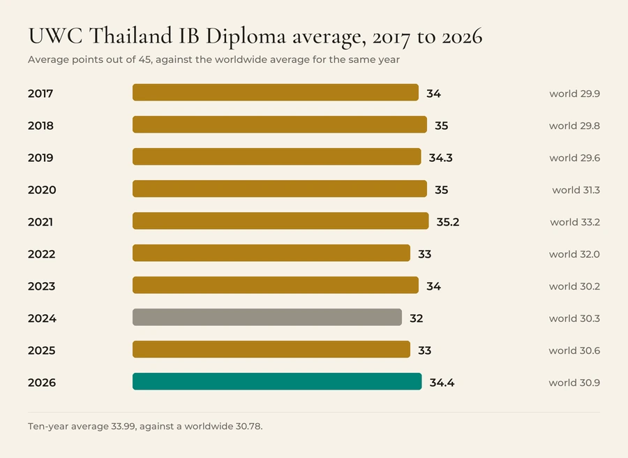 UWC Thailand average IB Diploma score against the worldwide average, out of 45 points: 2017 34 against 29.87, 2018 35 against 29.76, 2019 34.3 against 29.65, 2020 35 against 31.34, 2021 35.2 against 33.2, 2022 33 against 31.98, 2023 34 against 30.24, 2024 32 against 30.3, 2025 33 against 30.58, 2026 34.4 against 30.88. Ten-year averages 33.99 and 30.78.