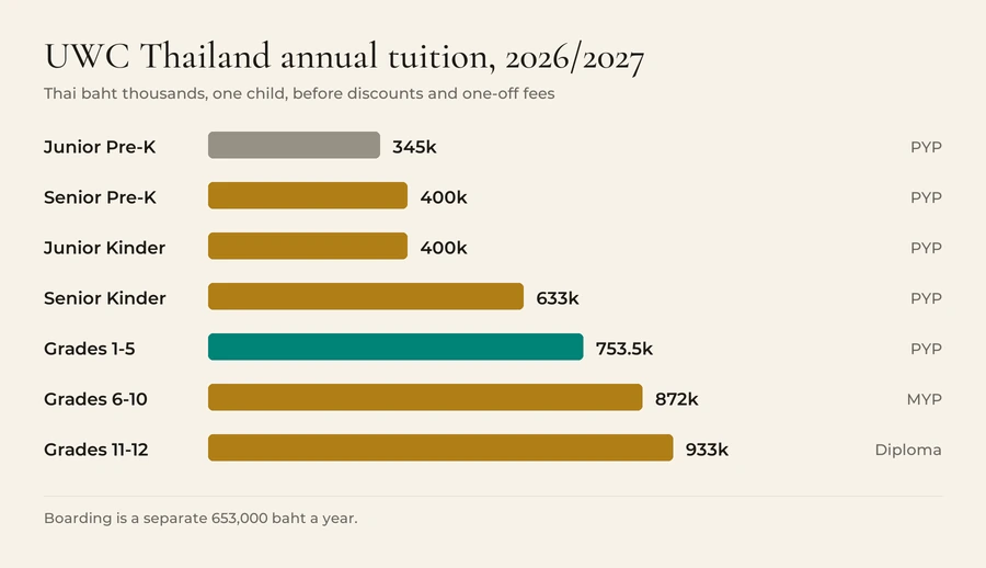 UWC Thailand annual tuition for 2026/2027 in Thai baht: Junior Pre-Kindergarten 345,000, Senior Pre-Kindergarten 400,000, Junior Kindergarten 400,000, Senior Kindergarten 633,000, Grades 1 to 5 753,500, Grades 6 to 10 872,000, Grades 11 to 12 933,000. Boarding is a further 653,000 a year.