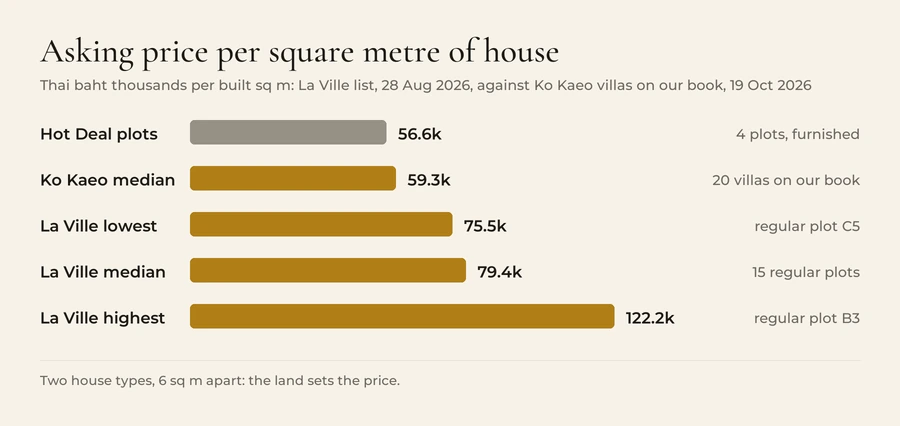 Bar chart of asking price per built square metre, in Thai baht thousands. Four Hot Deal plots 56.6; median of 20 Ko Kaeo villas on our book 59.3; La Ville lowest regular plot 75.5; La Ville median of 15 regular plots 79.4; La Ville highest regular plot 122.2.